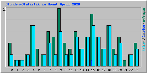 Stunden-Statistik im Monat April 2026